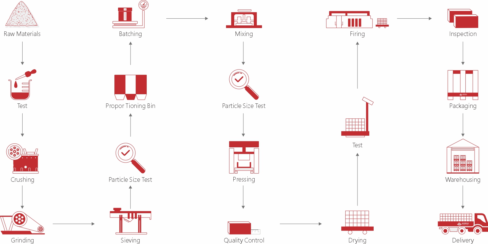 Product flow chart of refractory bricks