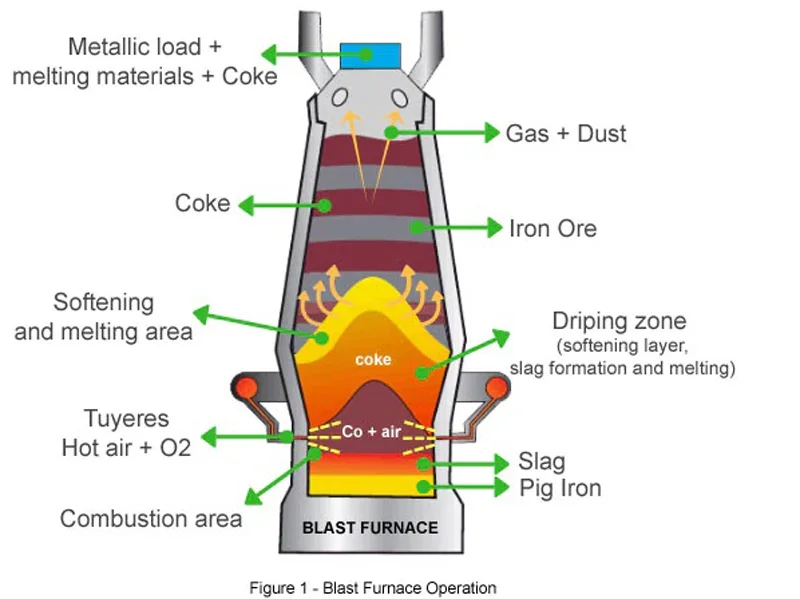 Blast Furnace Operation