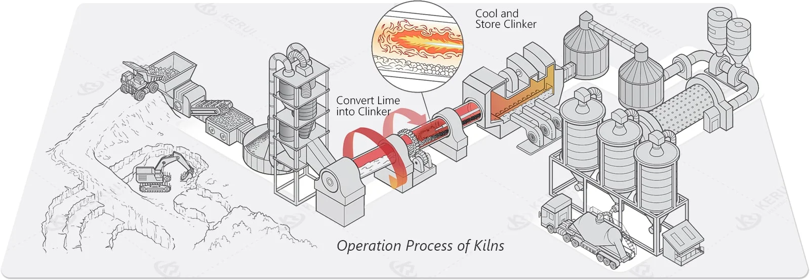 Operation Process of Cement Kilns