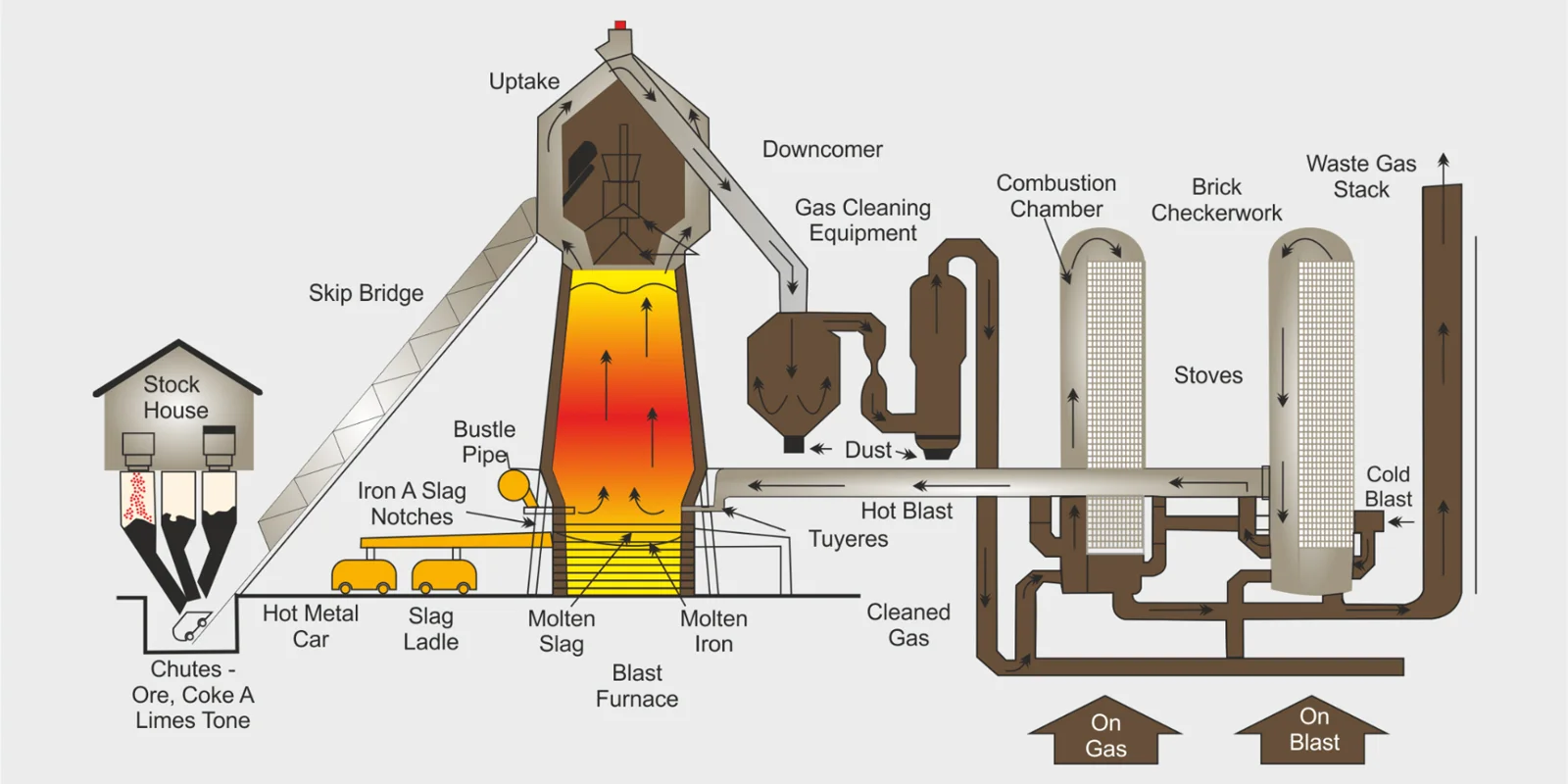 Blast Furnace Operation Process