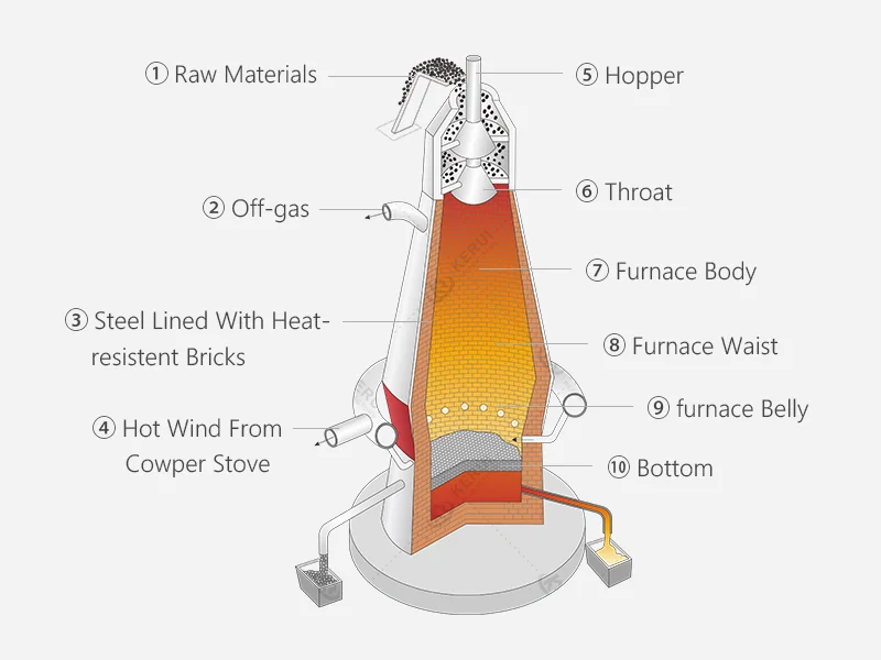 Blast Furnace